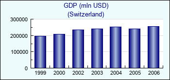 Switzerland. GDP (mln USD)
