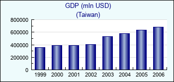 Taiwan. GDP (mln USD)