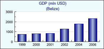 Belize. GDP (mln USD)