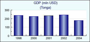 Tonga. GDP (mln USD)