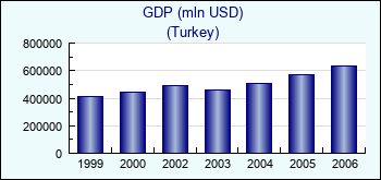 Turkey. GDP (mln USD)