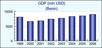 Benin. GDP (mln USD)