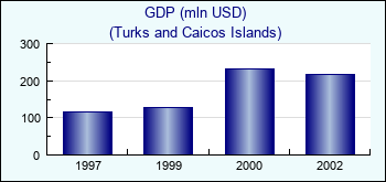 Turks and Caicos Islands. GDP (mln USD)