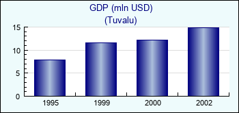 Tuvalu. GDP (mln USD)