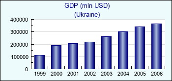 Ukraine. GDP (mln USD)