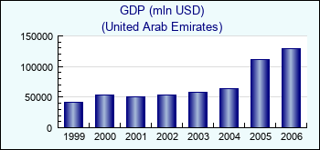 United Arab Emirates. GDP (mln USD)