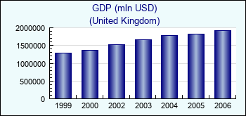 United Kingdom. GDP (mln USD)