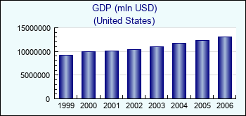 United States. GDP (mln USD)