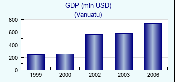 Vanuatu. GDP (mln USD)