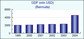 Bermuda. GDP (mln USD)