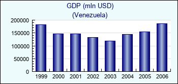 Venezuela. GDP (mln USD)