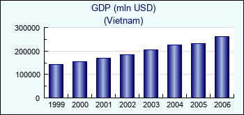 Vietnam. GDP (mln USD)