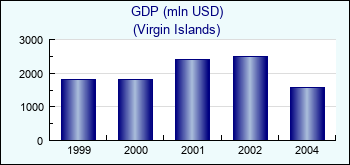 Virgin Islands. GDP (mln USD)