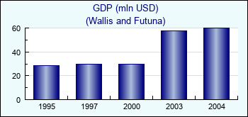 Wallis and Futuna. GDP (mln USD)