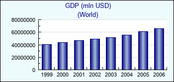 World. GDP (mln USD)
