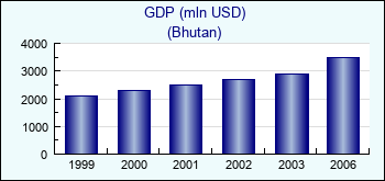 Bhutan. GDP (mln USD)
