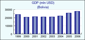 Bolivia. GDP (mln USD)