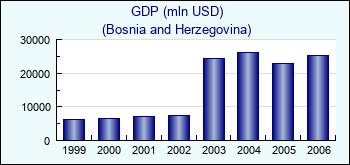 Bosnia and Herzegovina. GDP (mln USD)