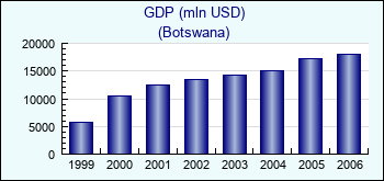 Botswana. GDP (mln USD)