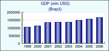Brazil. GDP (mln USD)