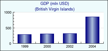 British Virgin Islands. GDP (mln USD)