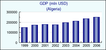 Algeria. GDP (mln USD)