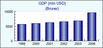 Brunei. GDP (mln USD)