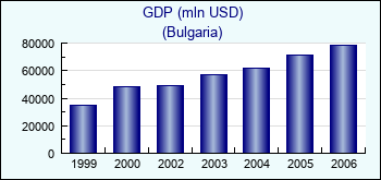 Bulgaria. GDP (mln USD)