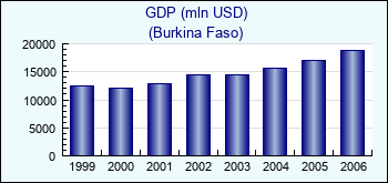 Burkina Faso. GDP (mln USD)