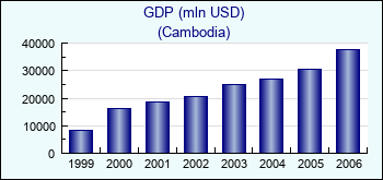 Cambodia. GDP (mln USD)