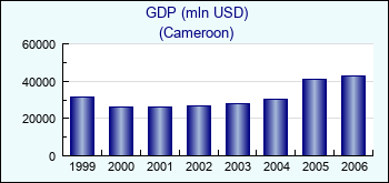 Cameroon. GDP (mln USD)