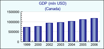 Canada. GDP (mln USD)