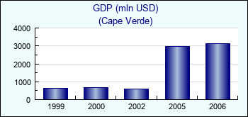 Cape Verde. GDP (mln USD)