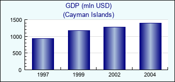 Cayman Islands. GDP (mln USD)