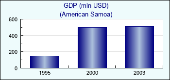 American Samoa. GDP (mln USD)