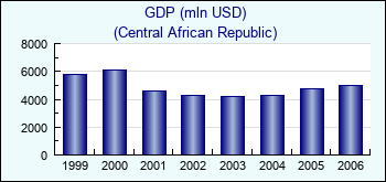 Central African Republic. GDP (mln USD)