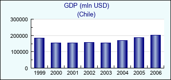 Chile. GDP (mln USD)