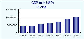 China. GDP (mln USD)