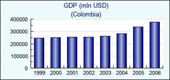 Colombia. GDP (mln USD)