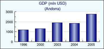 Andorra. GDP (mln USD)