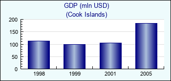 Cook Islands. GDP (mln USD)