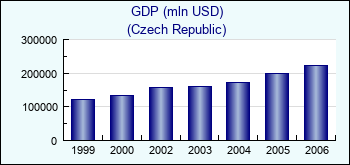 Czech Republic. GDP (mln USD)
