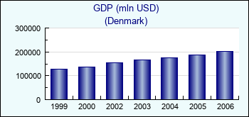 Denmark. GDP (mln USD)