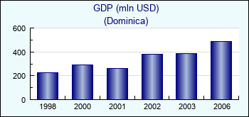 Dominica. GDP (mln USD)