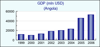 Angola. GDP (mln USD)
