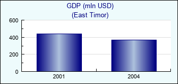 East Timor. GDP (mln USD)