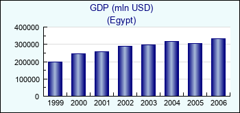 Egypt. GDP (mln USD)