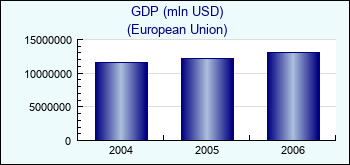 European Union. GDP (mln USD)