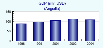 Anguilla. GDP (mln USD)