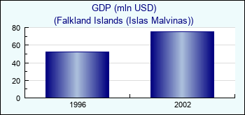 Falkland Islands (Islas Malvinas). GDP (mln USD)